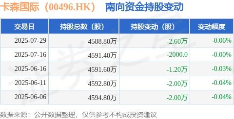 卡森國際南向資金減持引關注，旅游業務成焦點