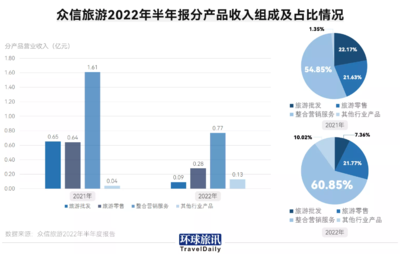 旅行社自救2022 旅游業(yè)務(wù)的轉(zhuǎn)型與復(fù)蘇之路